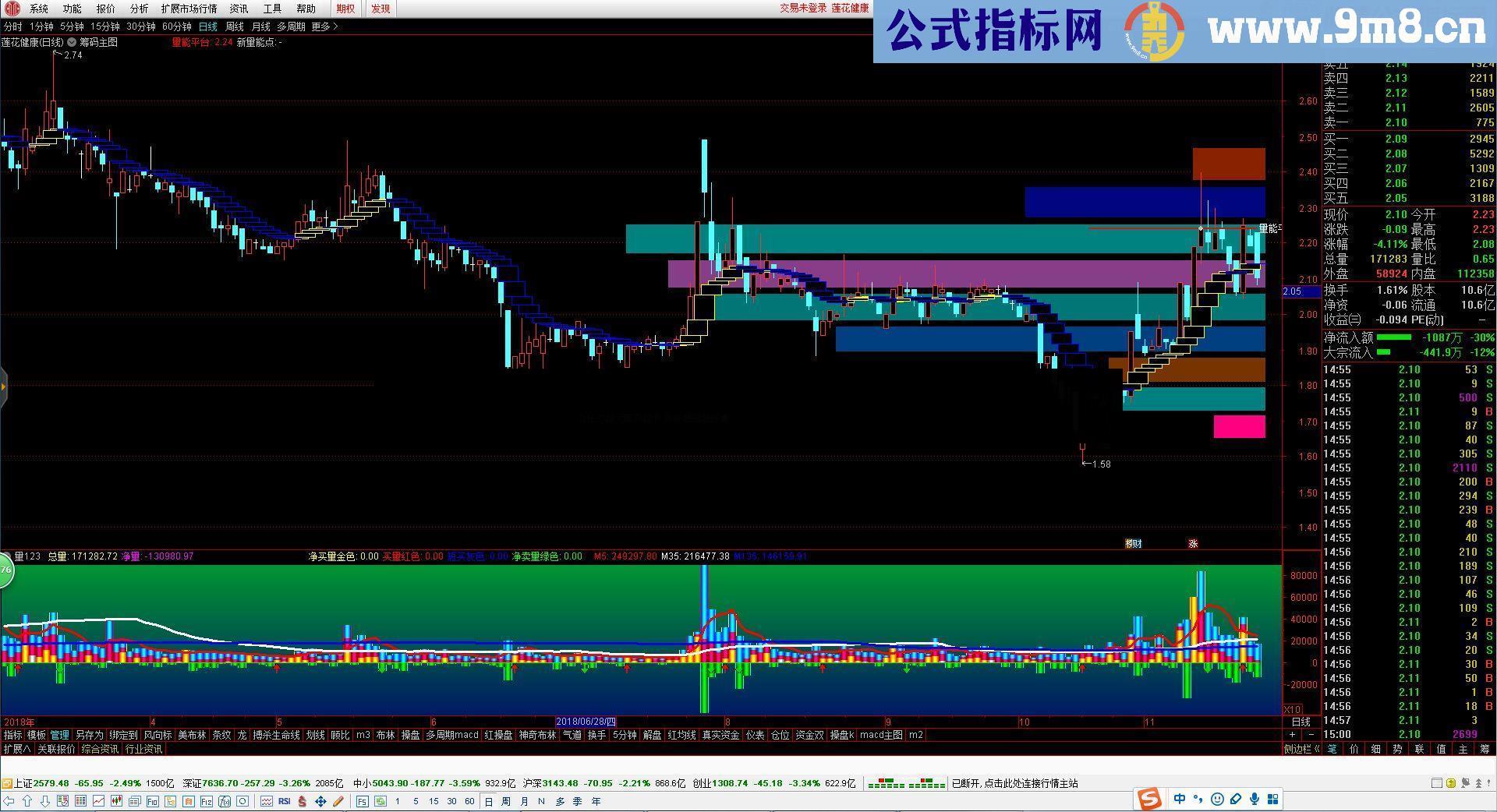 通达信彩色筹码峰源码