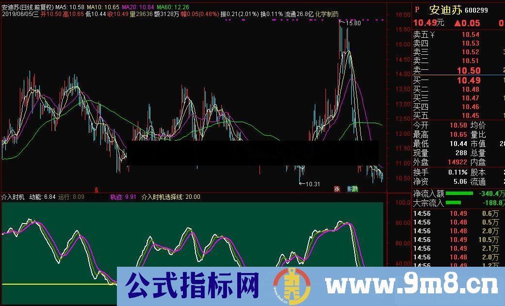 通达信介入时机副图指标源码