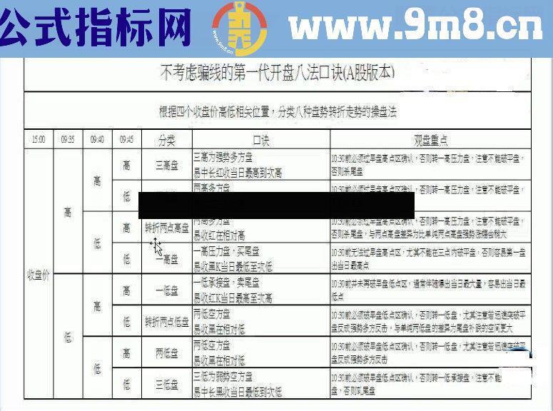 通达信开盘八法源码已出已能自动输出结论，大师来看看