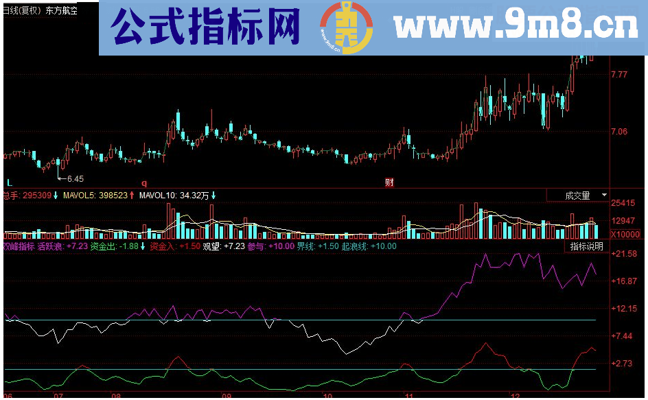 同花顺双峰副图源码