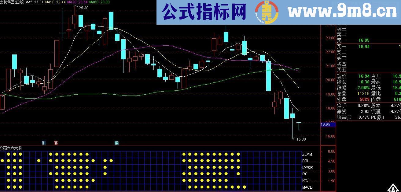 通达信众赢六六大顺指标公式副图分享