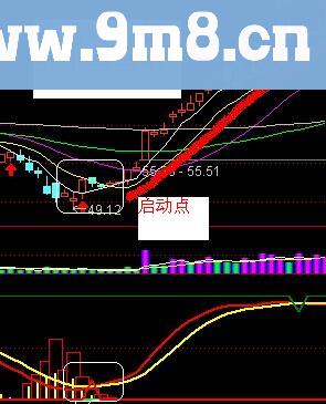 通达信黑马的摇篮指标副图无未来