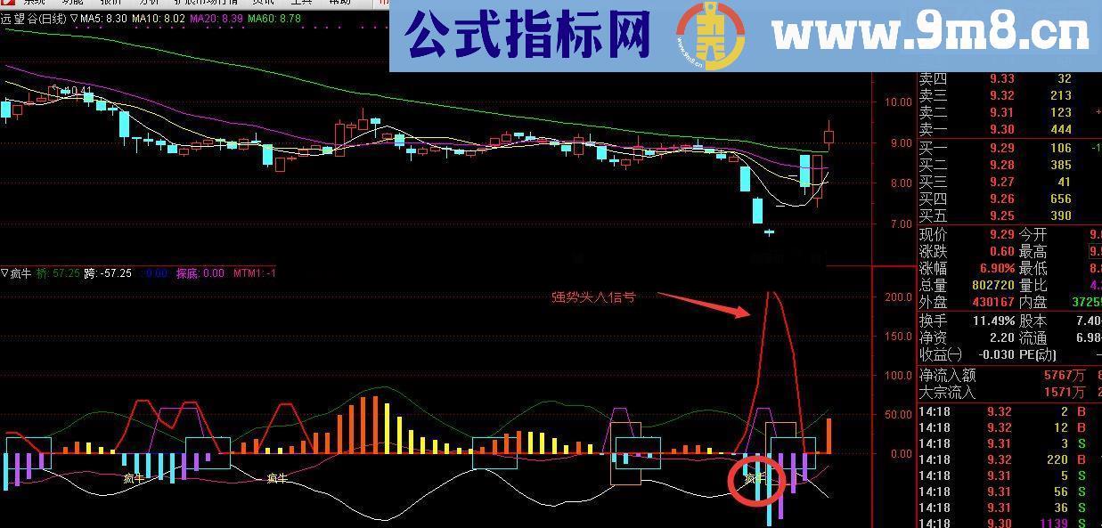 通达信犇牪牛的指标，强牛信号提示－－-疯牛