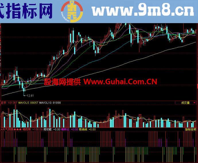 同花顺天气预报副图指标