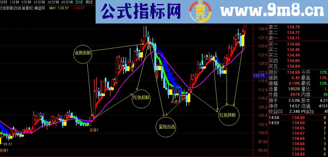 通达信金股启动源码主图选股买卖预警逃顶