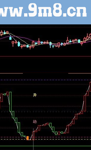 配合绝对强爆指标看顶底也是绝对好指标