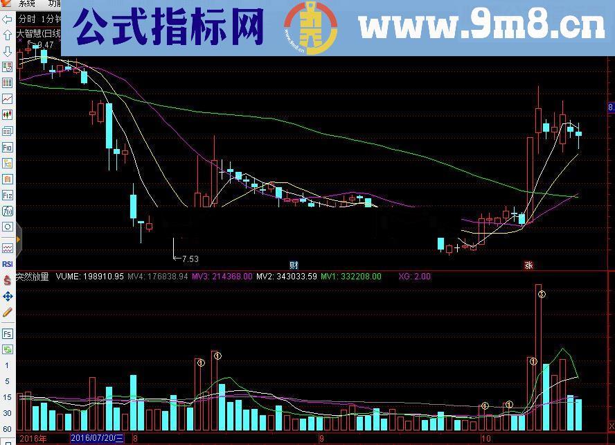 突然放量（源码 副图/选股 通达信 贴图）