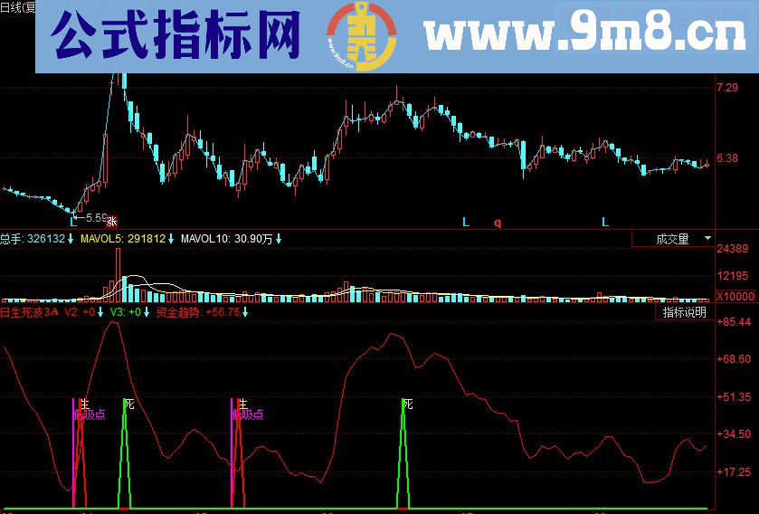 同花顺日生死波3Ａ副图源码