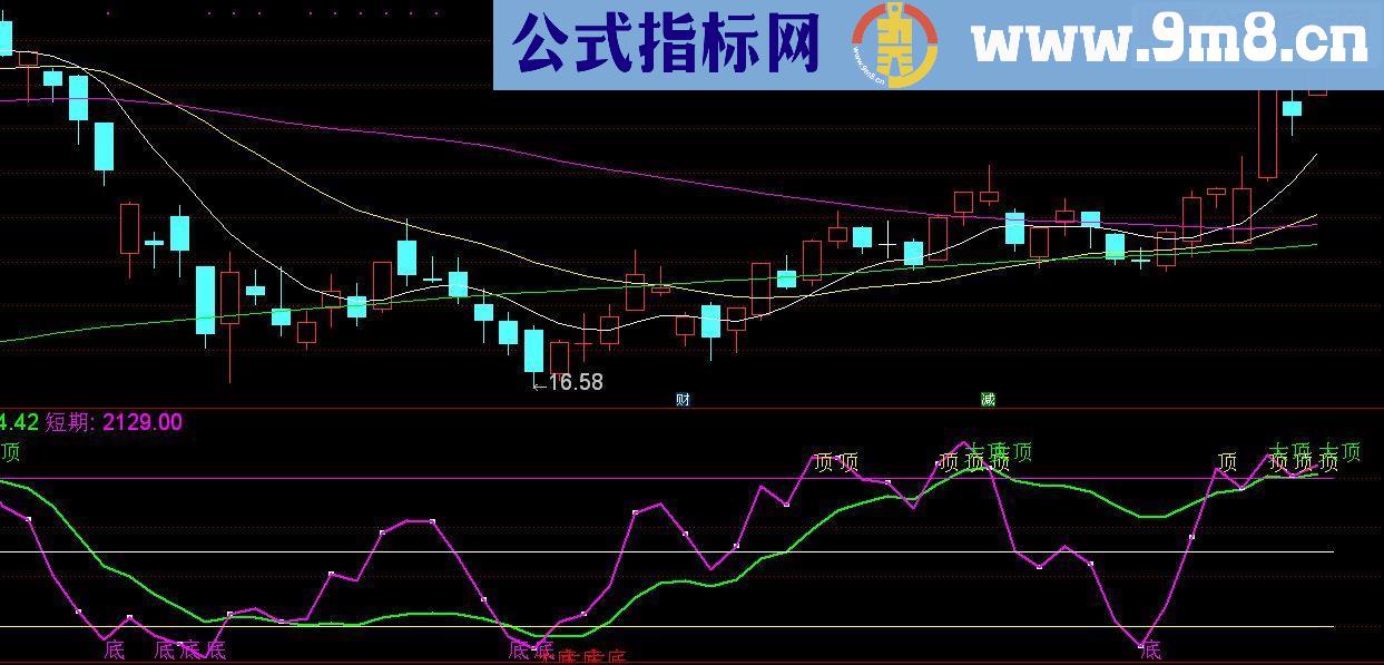 通达信测底王副图源码