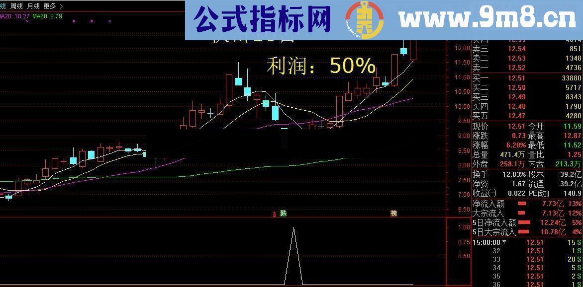 分享KDJ顶尖解剖主要核心与高端实战抄底与涨停板技巧公式源码