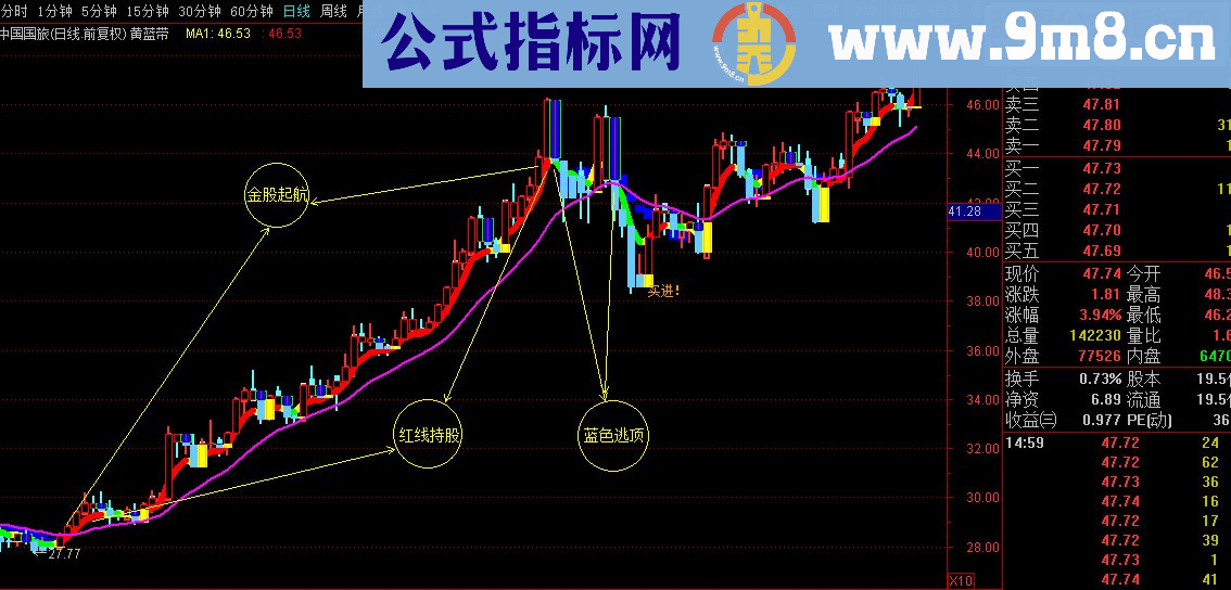 通达信金股启动源码主图选股买卖预警逃顶