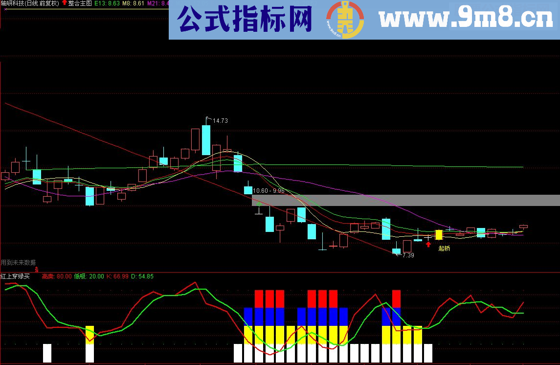 通达信红线上穿绿线买简单实用(源码副图/选股 贴图）