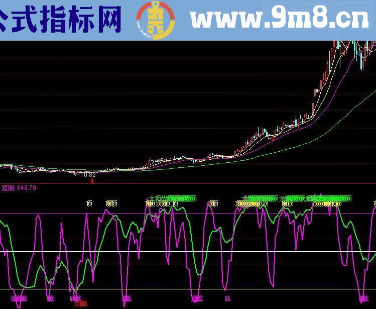 通达信测底王副图源码