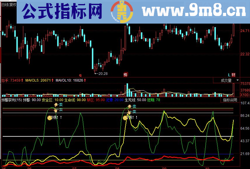 同花顺预警获利 有预警功能的禁区指标公式