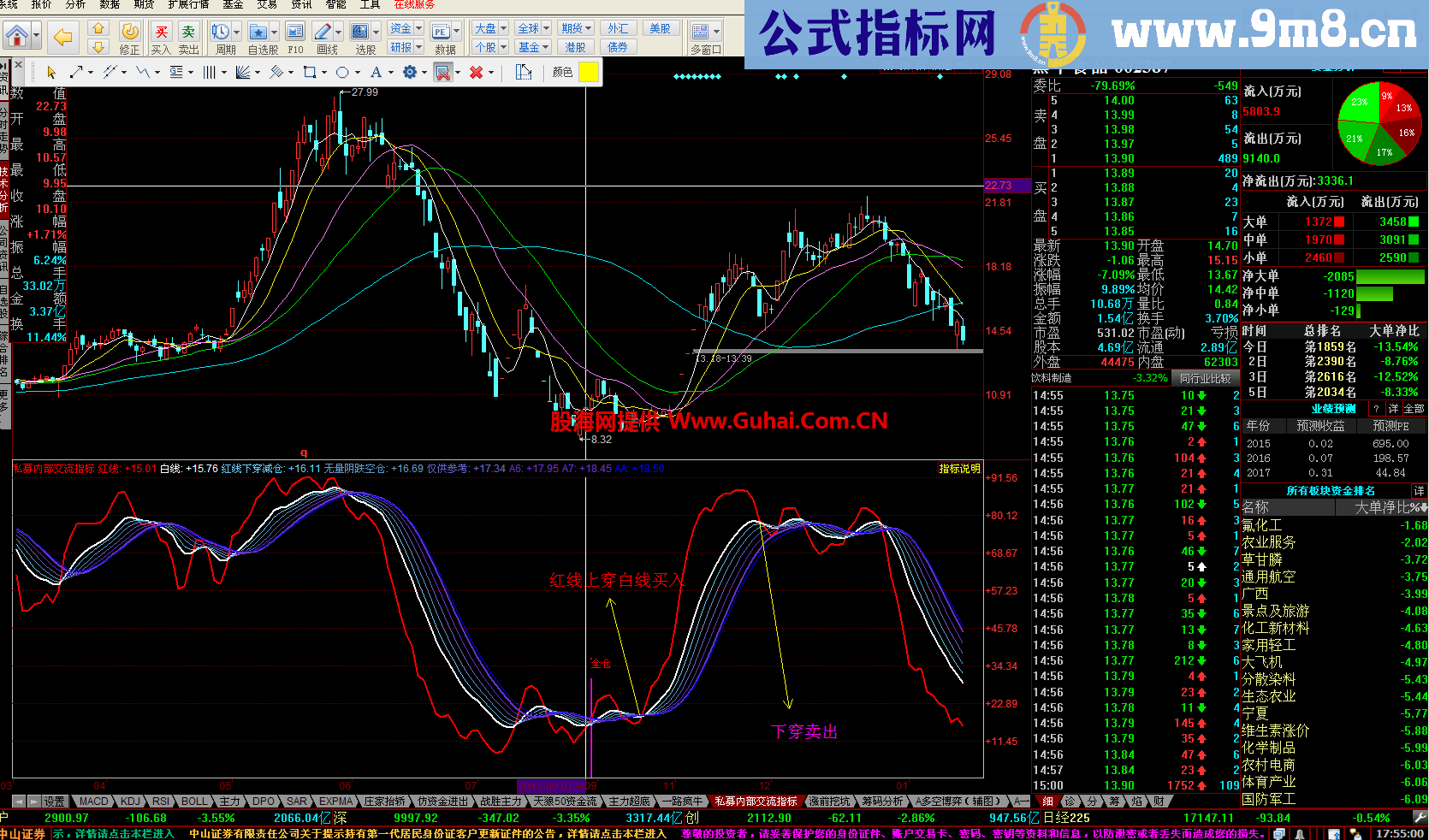 私幕内部交流副图指标 源码 