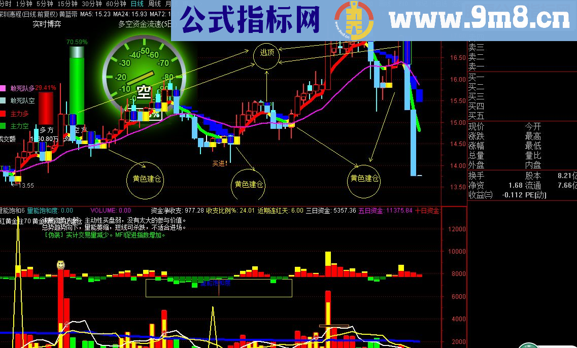 通达信金股启动源码主图选股买卖预警逃顶