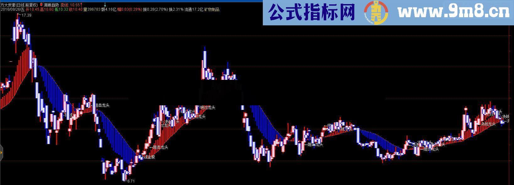 通达信清晰趋势，让你把握个股方向（ 无未来）