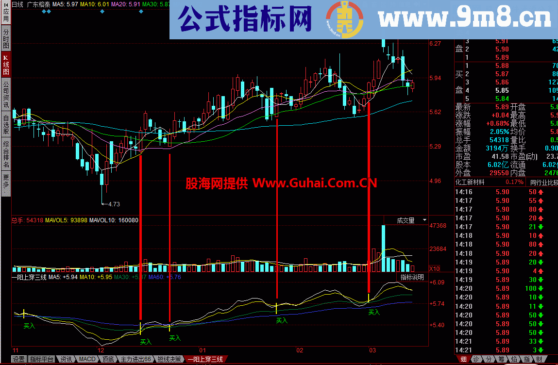 一阳上穿三线：大阳逆转趋势后买入 无未来