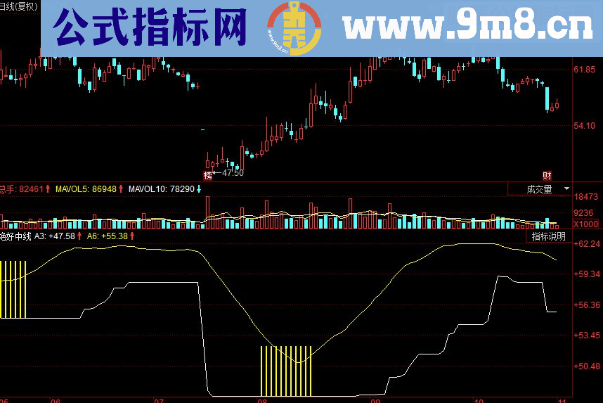 同花顺绝好中线副图源码