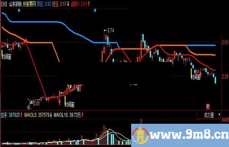 同花顺时间窗口副图源码