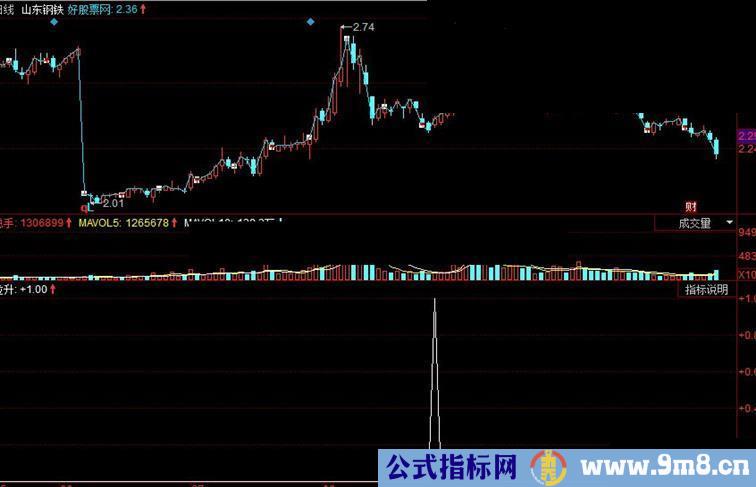 同花顺跟随主力副图源码