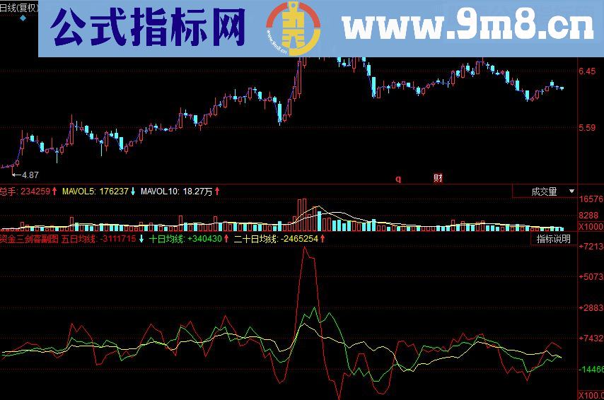 同花顺资金三剑客副图源码