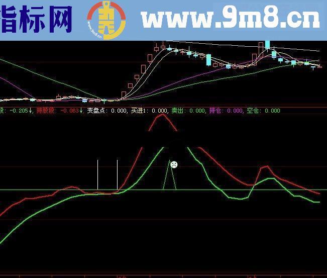 变盘点牛股起爆点源码