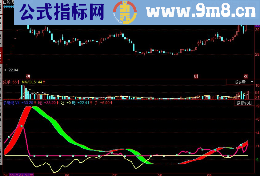 同花顺子母线副图源码