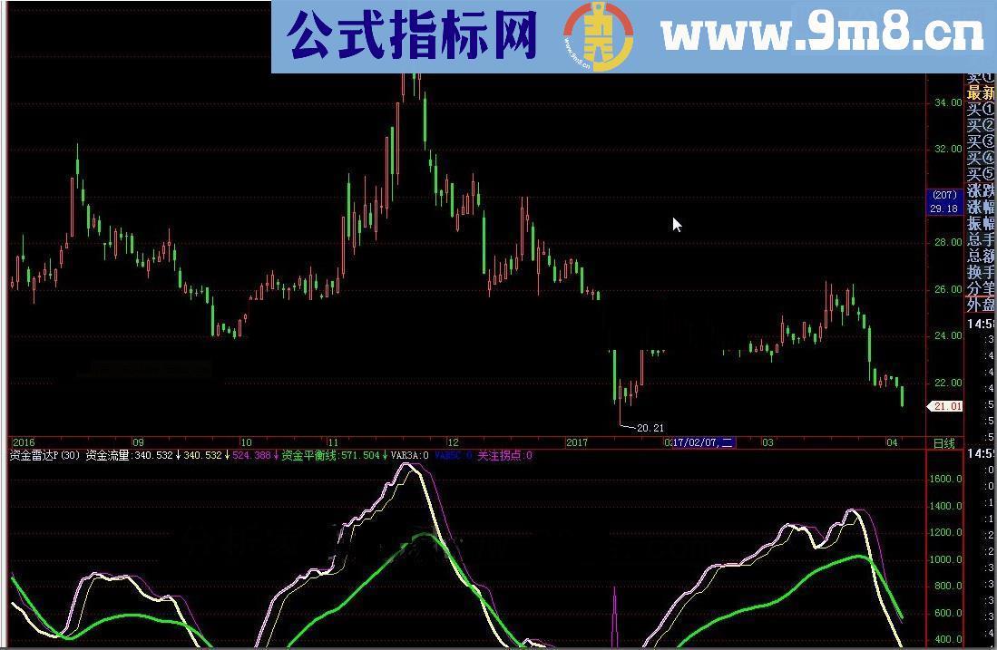 通达信资金雷达P源码附图