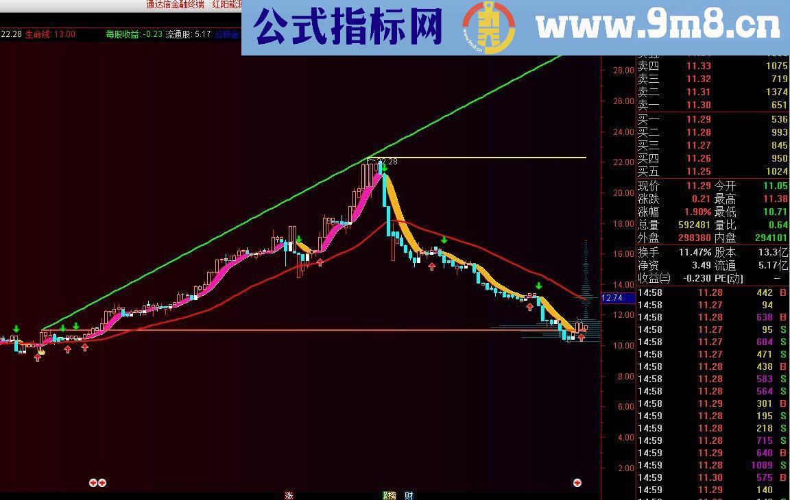 通达信定股神针主图指标公式个股从此一目了然（主图源码）