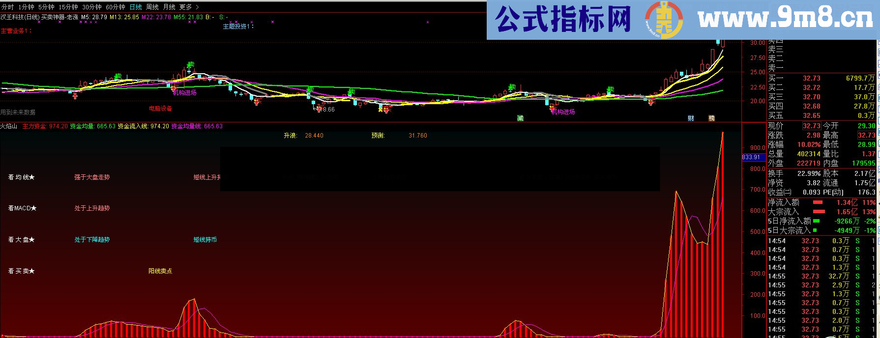 分享火焰山主力监控指标牛逼，跟着主力走