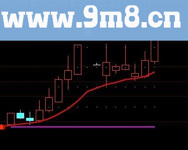 通达信支撑压力指标主图指标