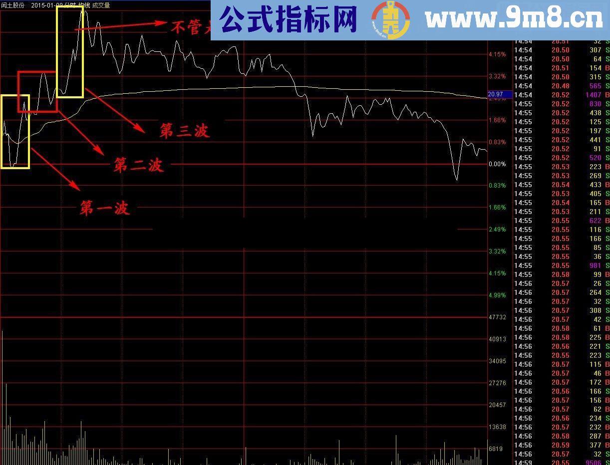 通达信涨停能手，9成把握能涨停，无未来！提供思路