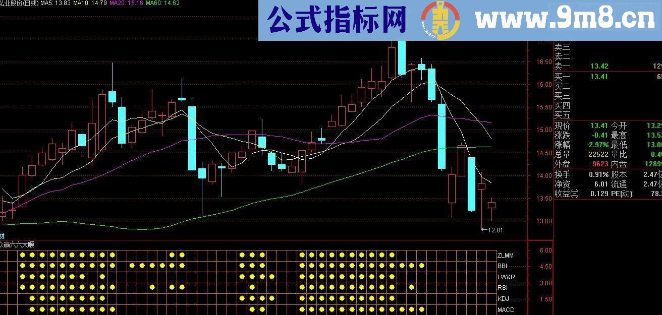 通达信众赢六六大顺指标公式副图分享