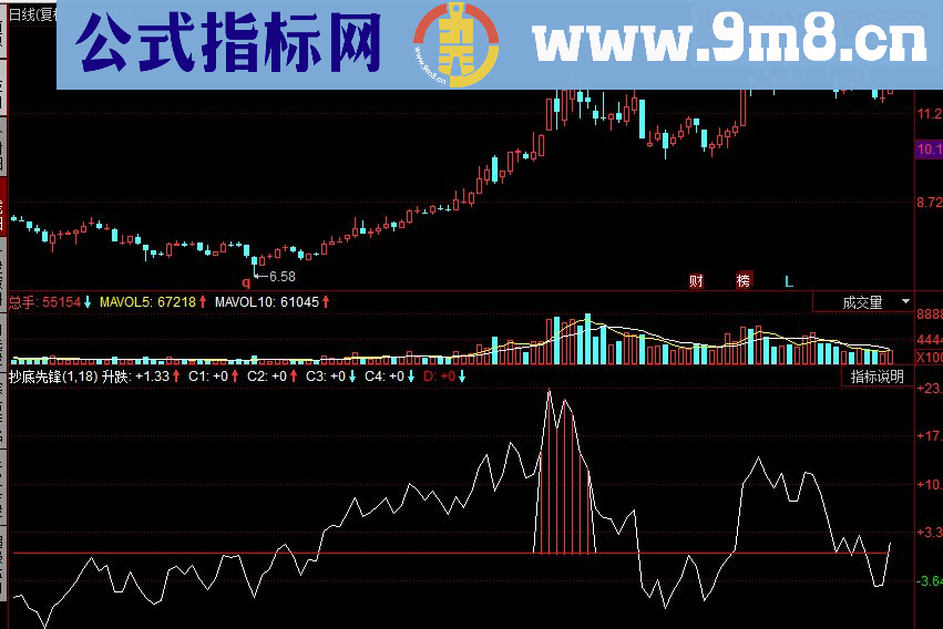 同花顺抄底先锋副图源码