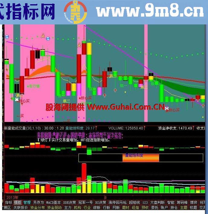 通达信主力多空资金、量能饱和度、能量潮、综合判断副图指标