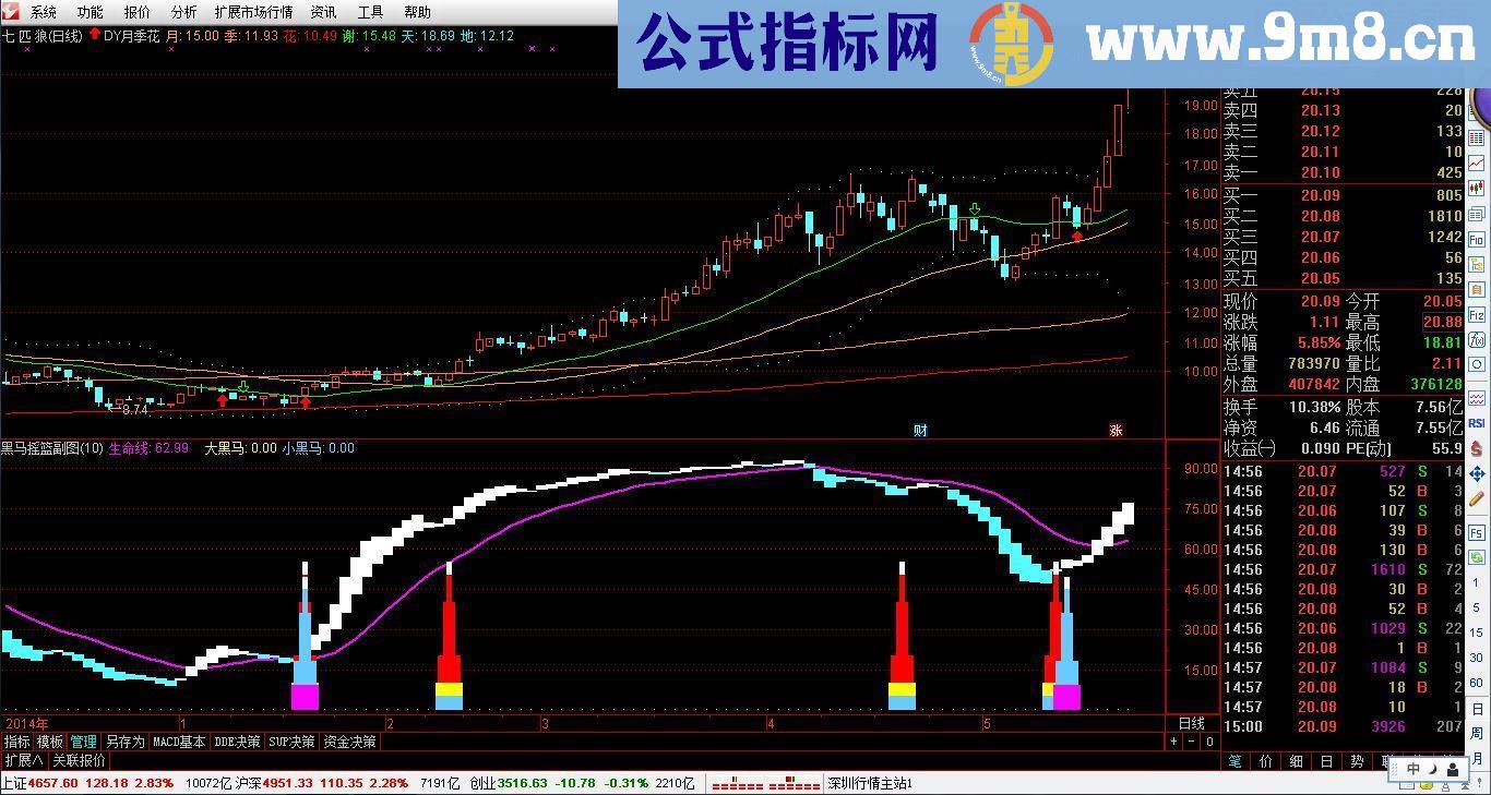 通达信黑马摇篮副图源码