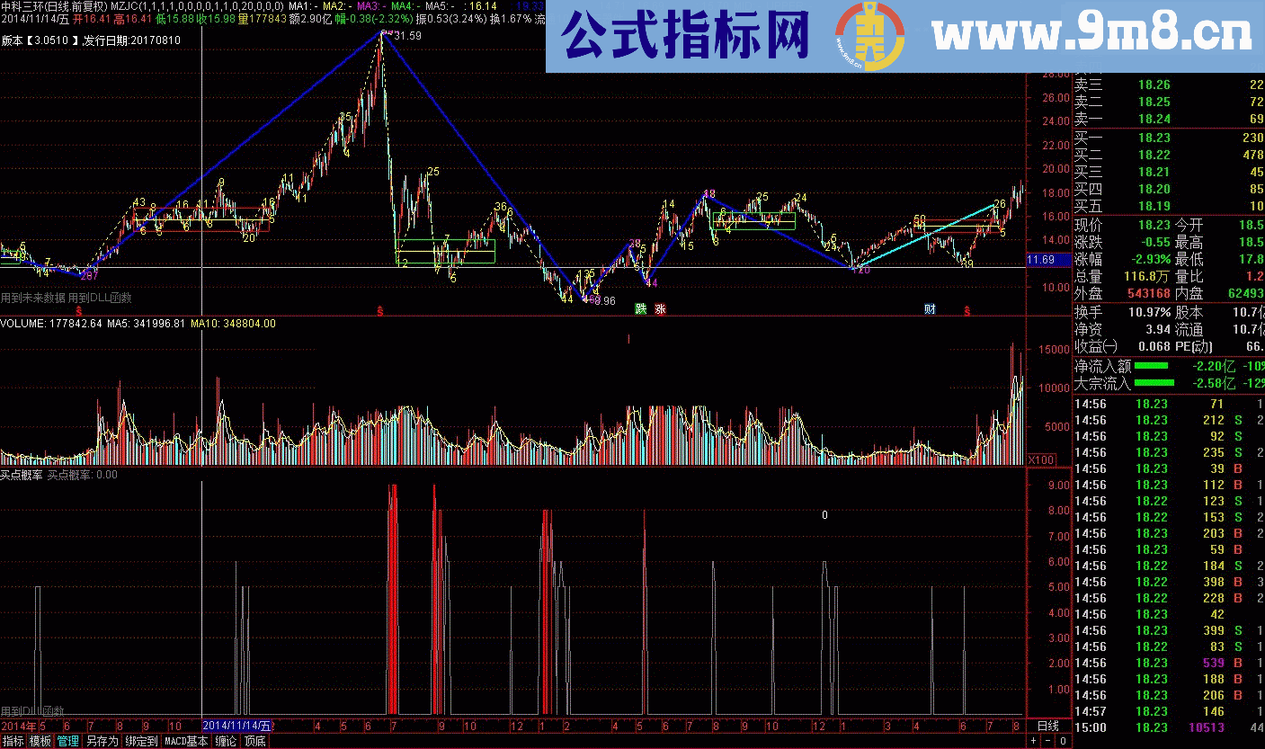 通达信缠中说禅指标