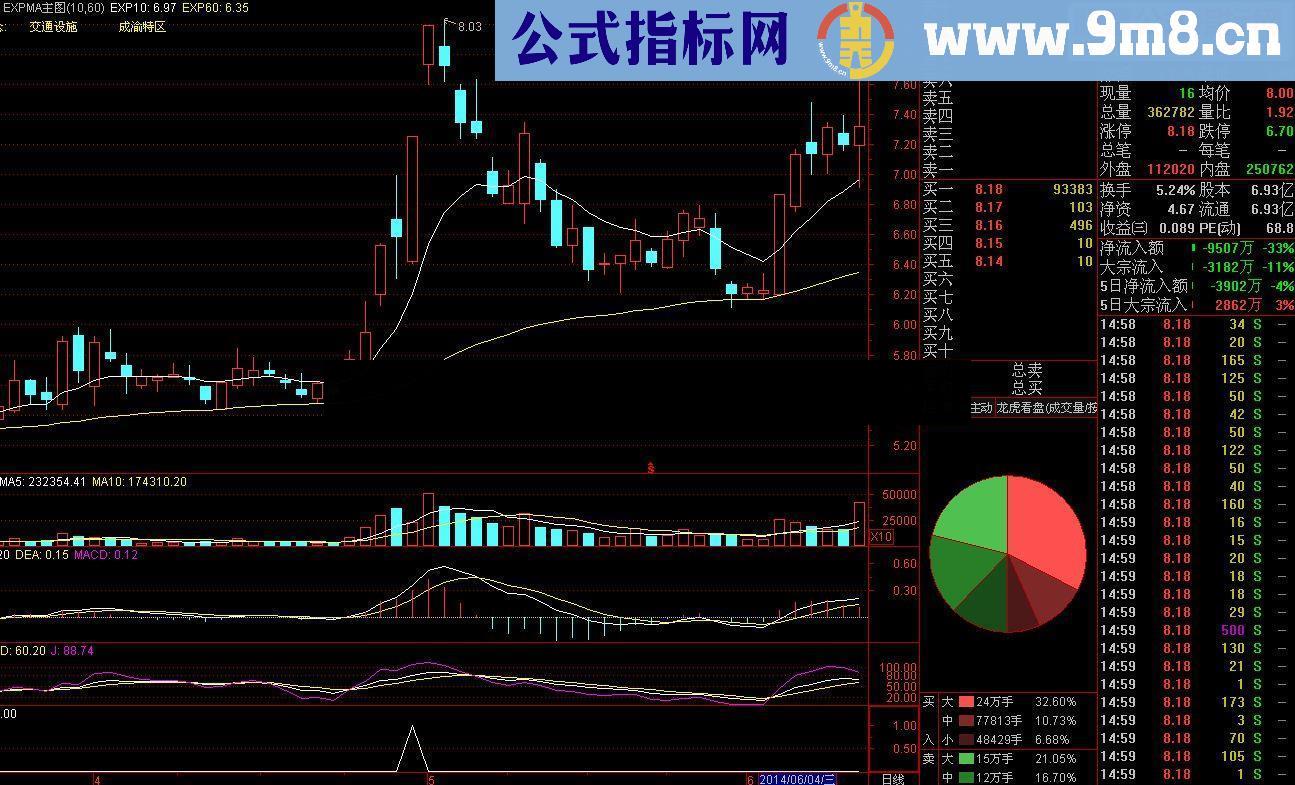 通达信黑马绝技+隔山打牛选股指标(源码副图/选股无未来）