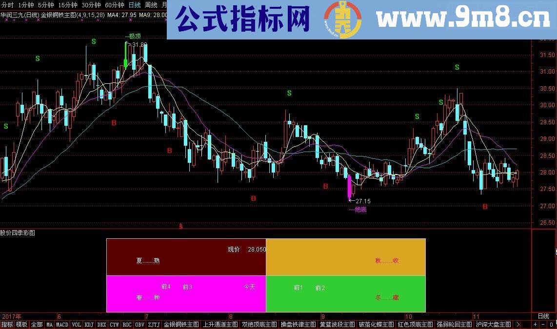 通达信股价四季彩图源码副图无未来