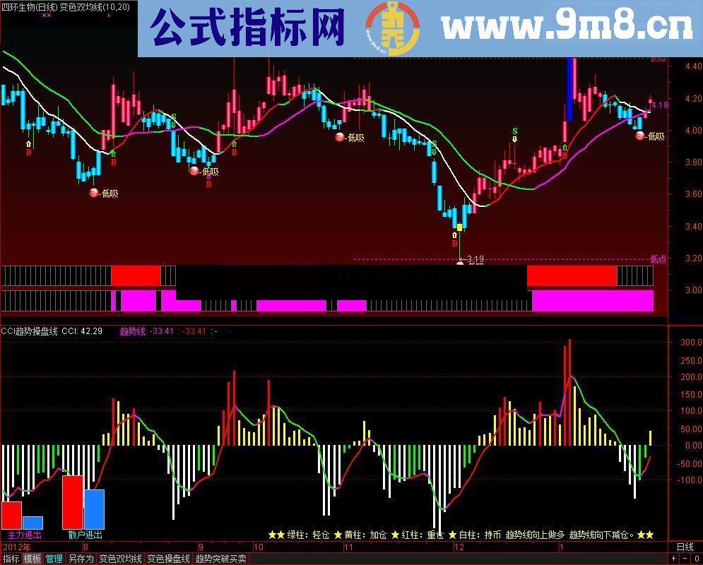 通达信CCI趋势操盘线副图指标 源码