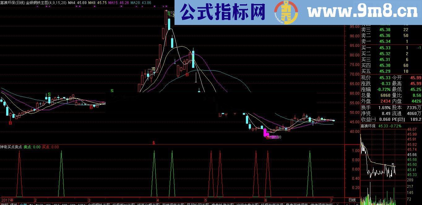 神奇买点卖点（源码 副图 通达信）