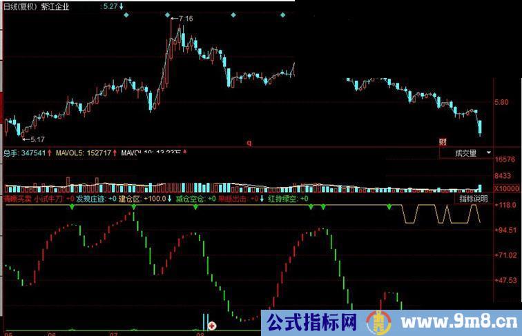 同花顺清晰买卖 买卖清晰提示副图源码