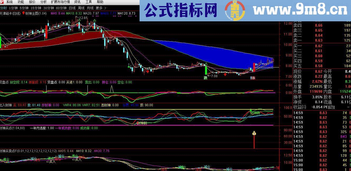 通达信财神主图,变盘点,出入财神源码主图副图