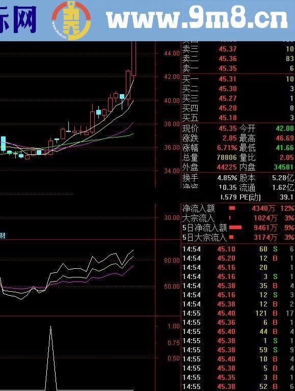 通达信两个选股公式（源码选股贴图）无未来