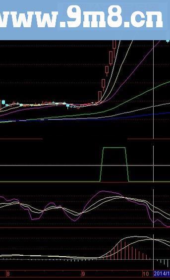 通达信只做强势股公式，源码，绝无未来！牛市暴利极品指标！