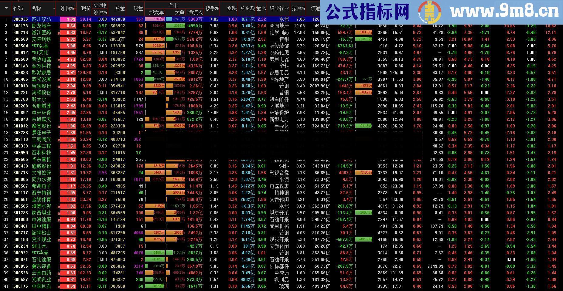 准确预判当日大盘强弱的一个思路，不加密，不故弄玄虚