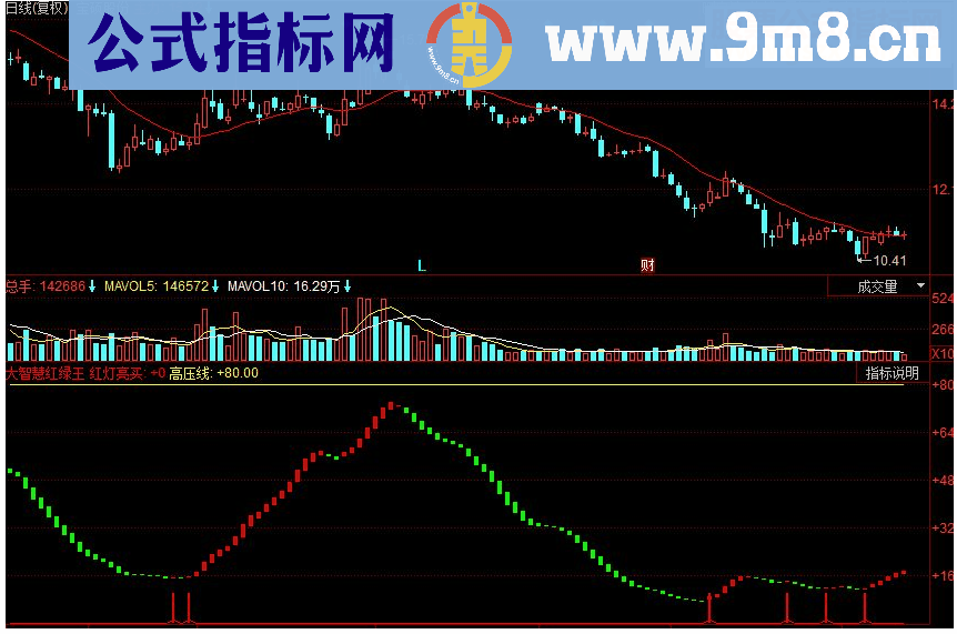 同花顺红绿王副图源码