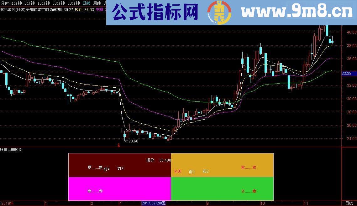 通达信股价四季彩图源码副图无未来