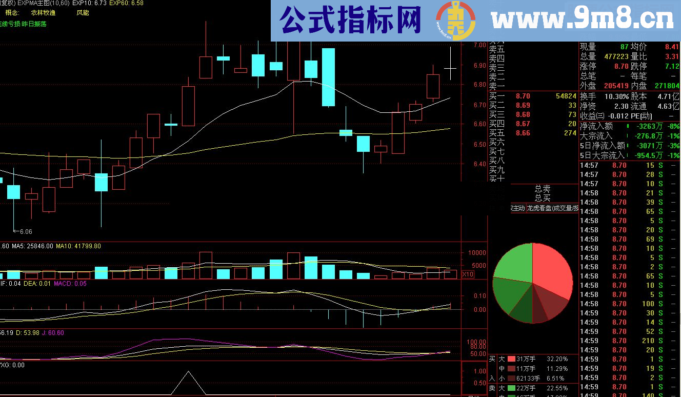 通达信黑马绝技+隔山打牛选股指标(源码副图/选股无未来）